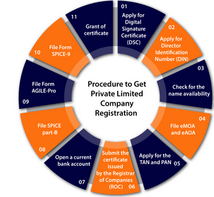 How to register a private limited company in India - VenturEasy