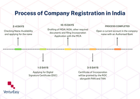 Company Registration Process in India at VenturEasy