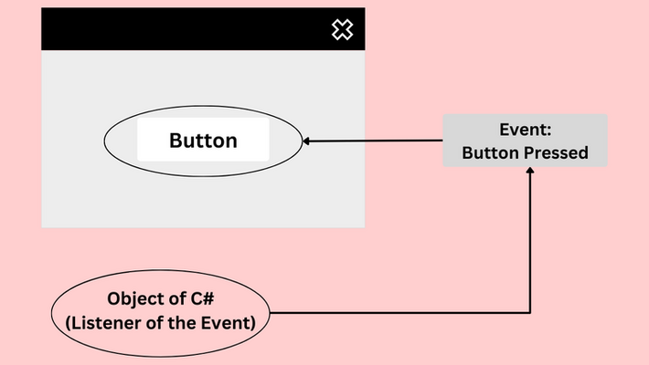 Events in C# Programming with Example