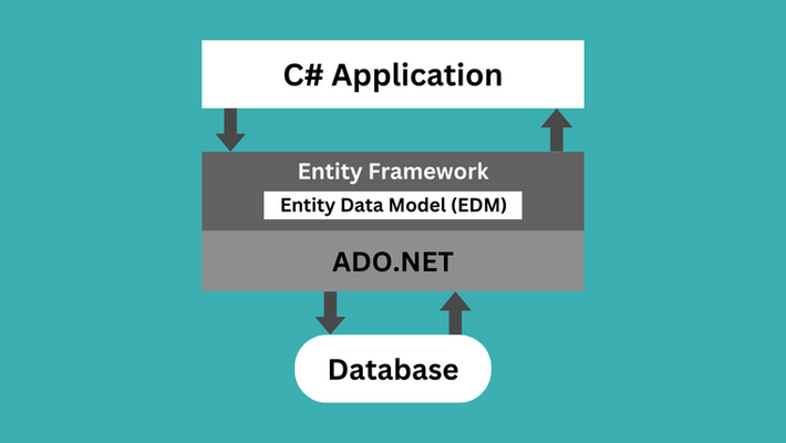 Accessing Databases Using the Entity Framework