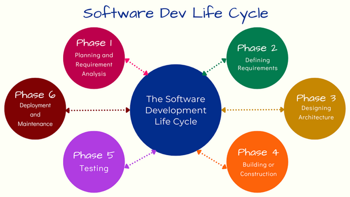 What is the Software Development Life Cycle (SDLC)