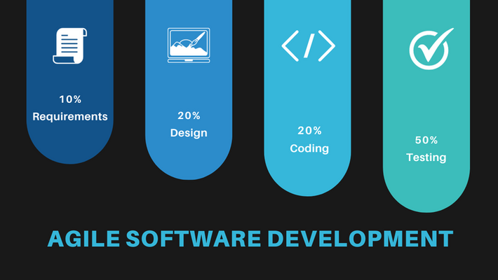 What is Software Development in Agile