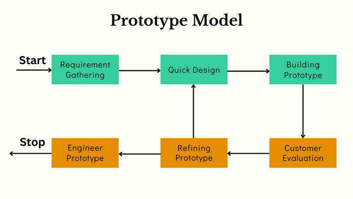 What is the Prototype Model