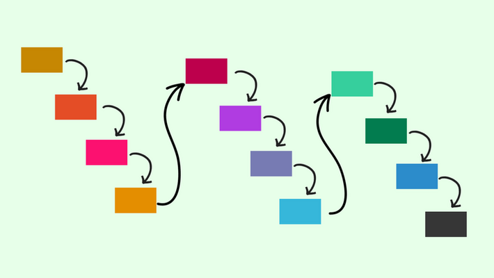 What is the Evolutionary Process Model