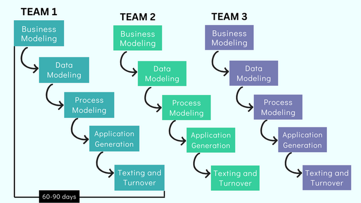 Rapid Application (RAD) and Component-Based Development