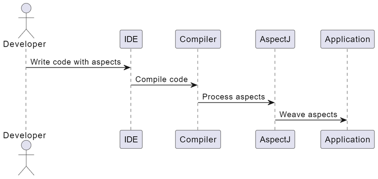 What is Aspect-Oriented Software Development (AOSD)