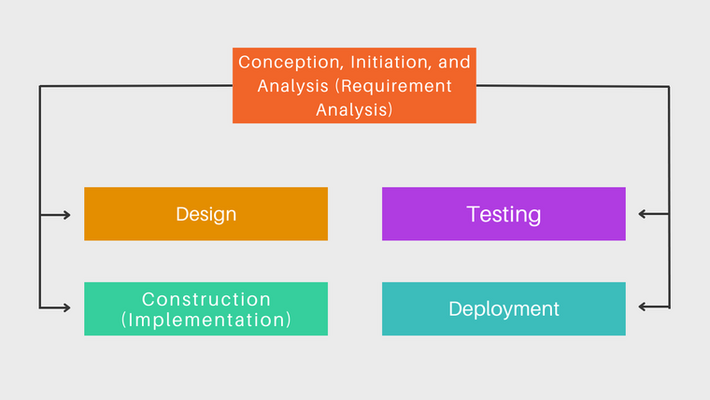 Phases and Artifacts in Agile Development