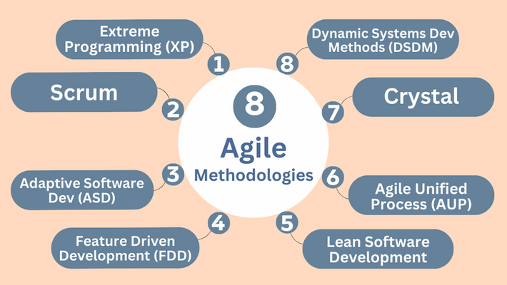 Agile Methodologies, Applications, and Case Study