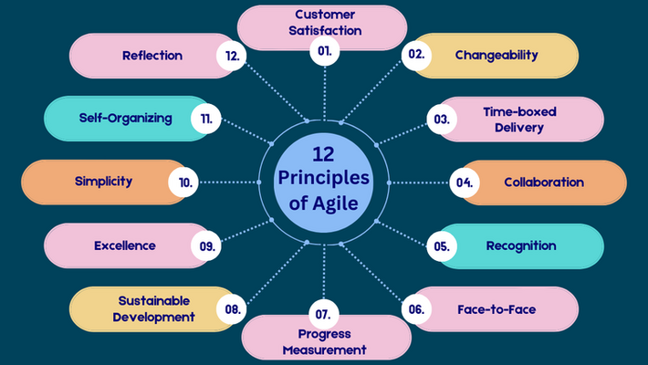 Agile Manifesto and Principles of Agile