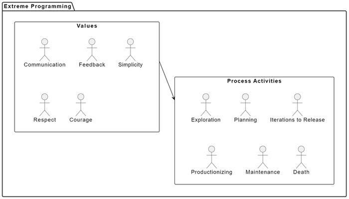 What is Extreme Programming (XP) - Values, Process Activities