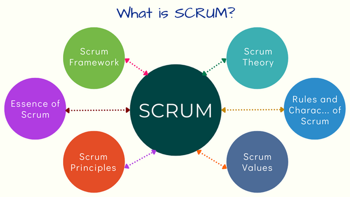 Scrum: Framework, Theory, Essence, Principles, Roles, Charac and Values