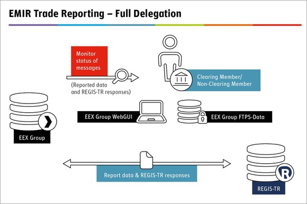 reg-x - Emir Trade Reporting