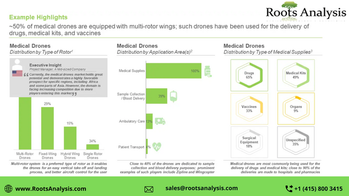 Medical Drones market Research Report by 2023, Forecast till 2035