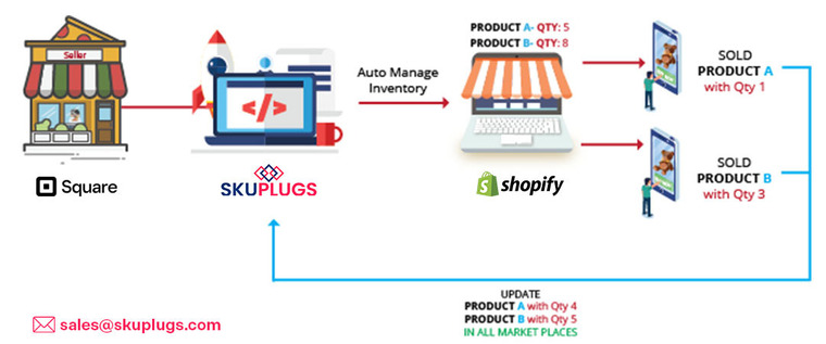 Streamline Inventory Management with Square Shopify Integration