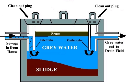 Why Do You Need a Septic System? Everything About Your Home's Septic Tank!